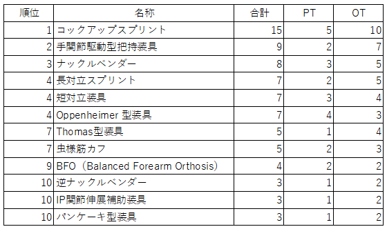 遭遇率ランキング